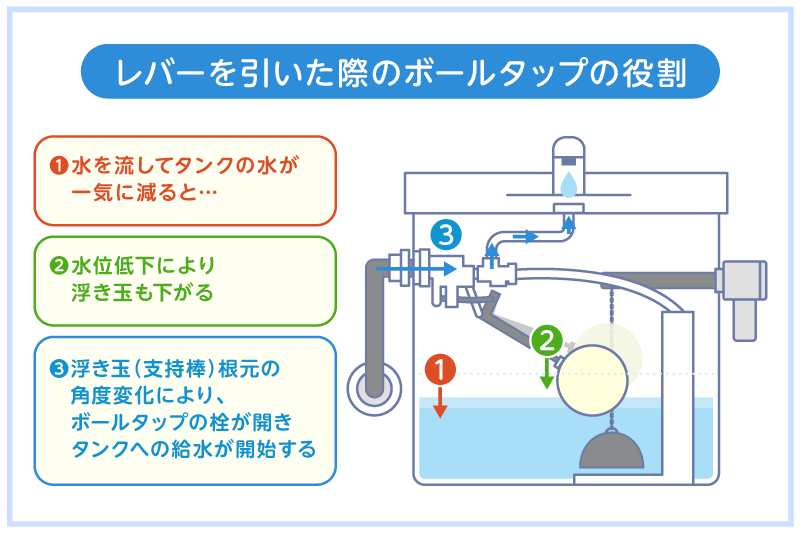 ボールタップの役割をレバーを引いた際について図解