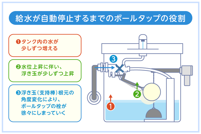 給水が自動停止するまでのボールタップの役割について図解