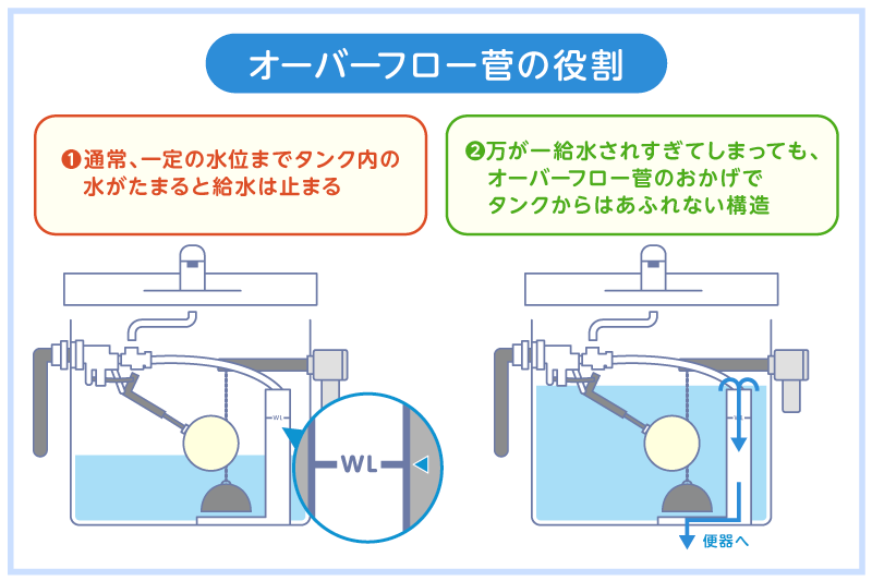 トイレタンク内部におけるウォーターフロー管の役割を図解