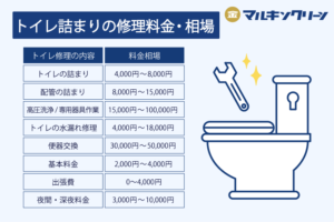 トイレつまりの修理料金・相場 高圧洗浄機使用の場合の金額