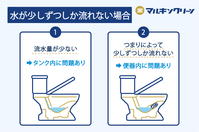 水がうまく流れない場合 タンク内に問題があり、流水量が少なくなっている 便器内に問題があり、流水量が少なくなっている