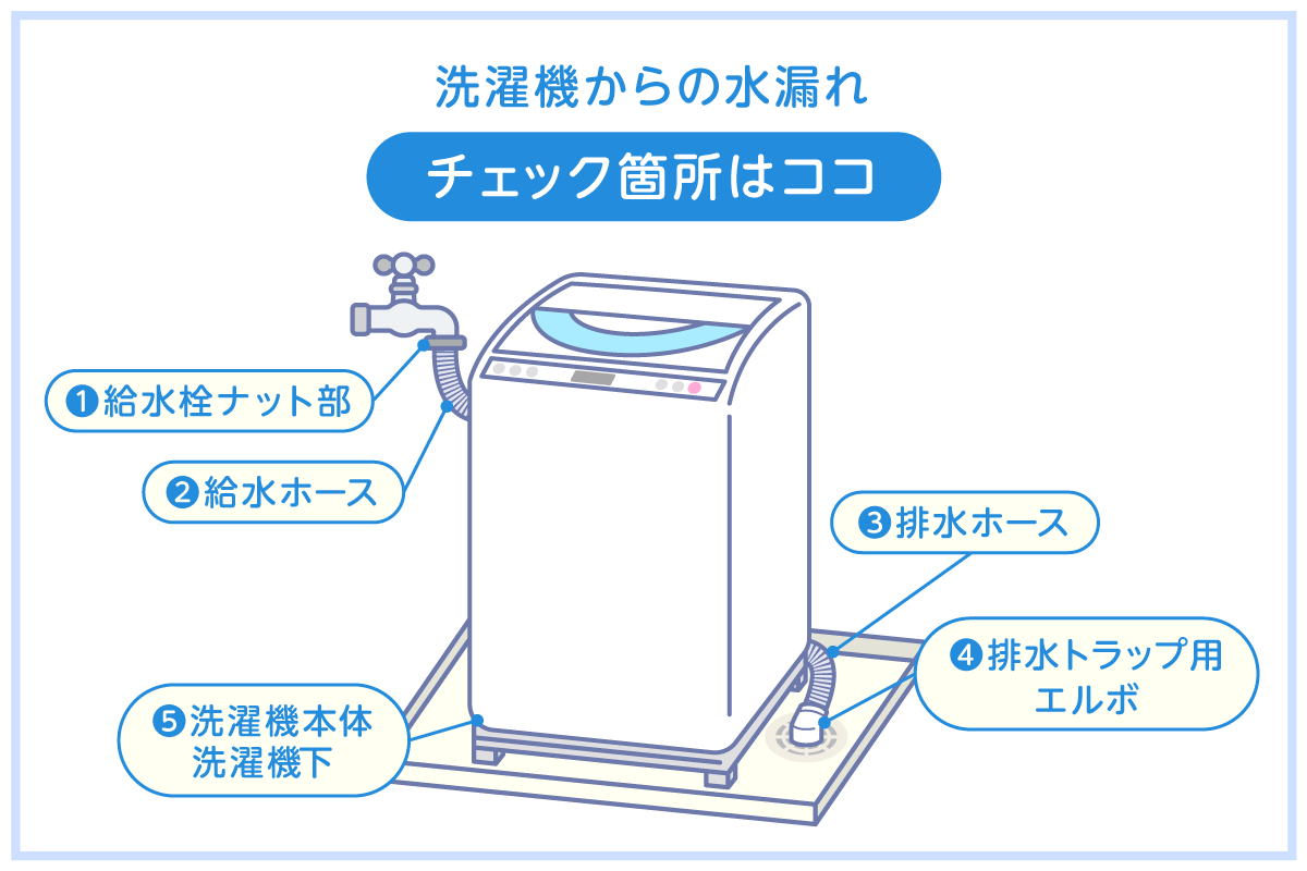 洗濯機からの水漏れチェック箇所一覧