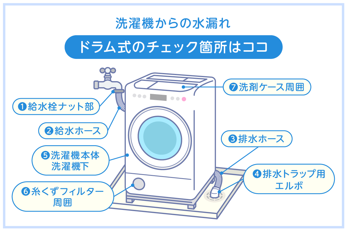 ドラム式洗濯機からの水漏れチェック箇所一覧