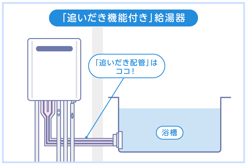 外気温の急激な低下で凍結しやすい給湯器追い焚き配管の位置を図示