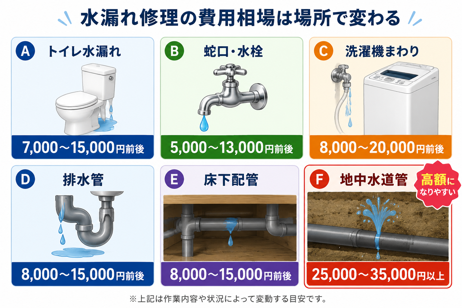 各所水漏れ修理費用相場まとめ