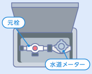 水道修理依頼先の境界となる戸建て住宅のメーターボックス