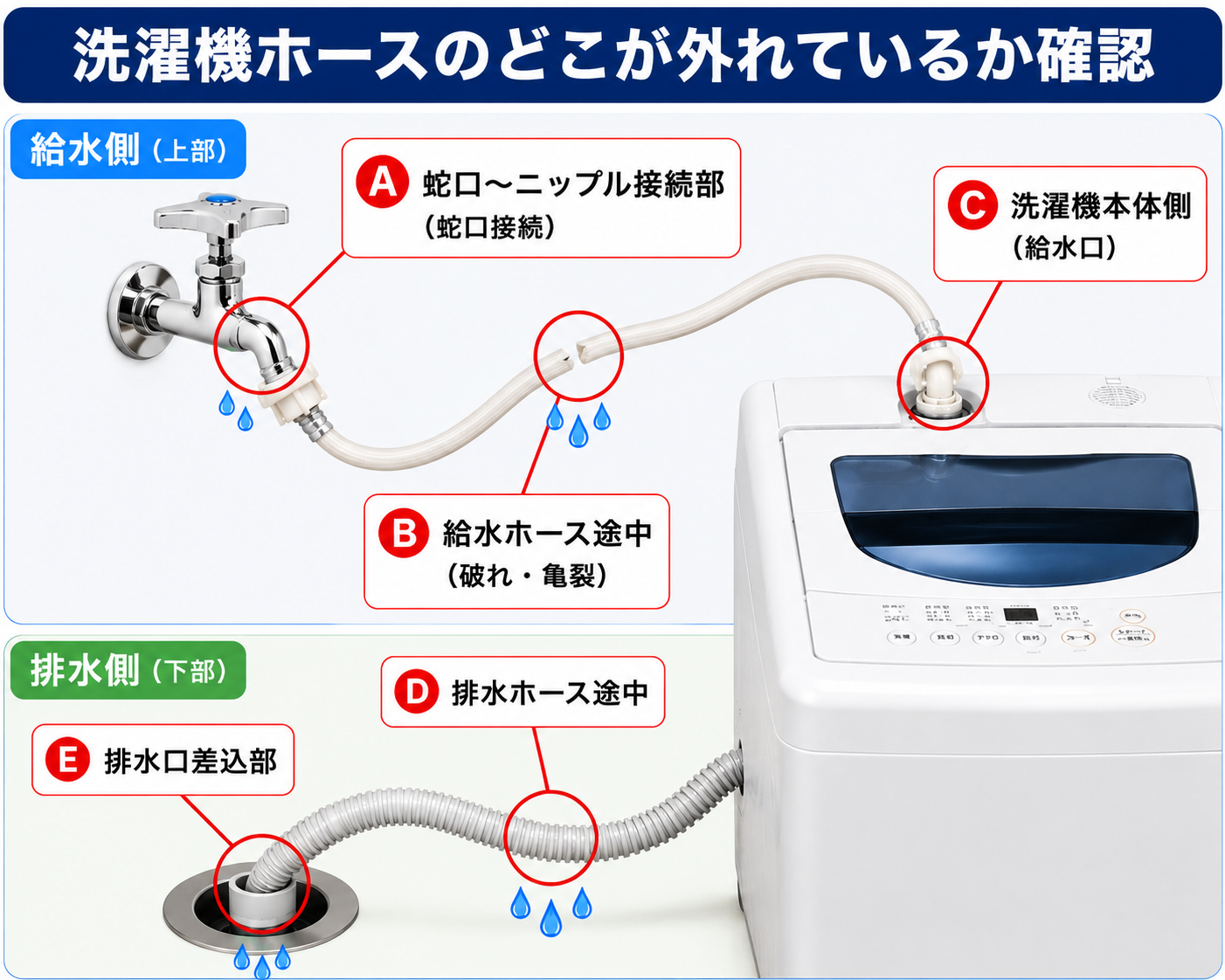 洗濯機ホース外れ箇所給水側から排水側までの全体図解
