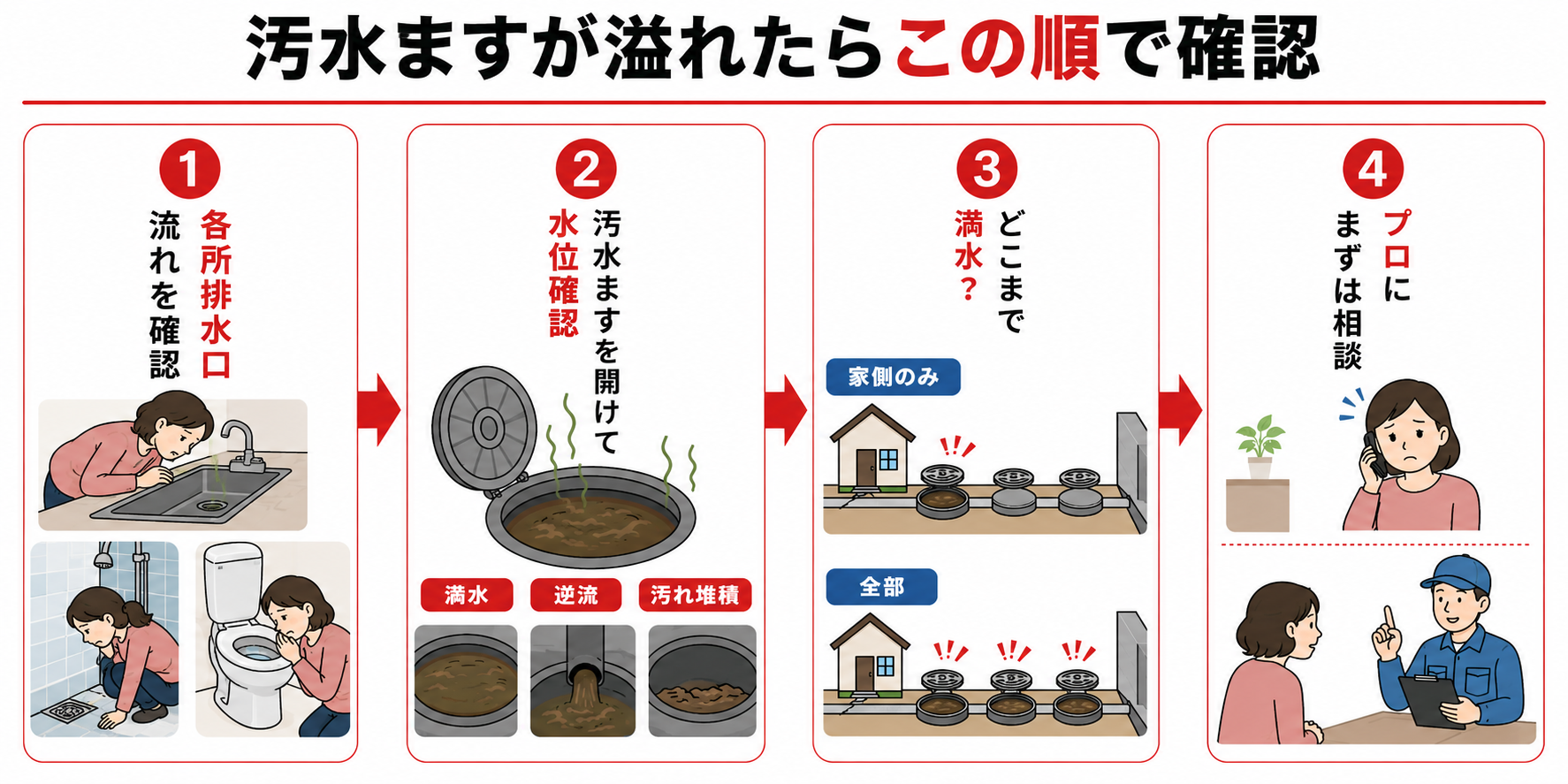 汚水ますが溢れた際の対処手順