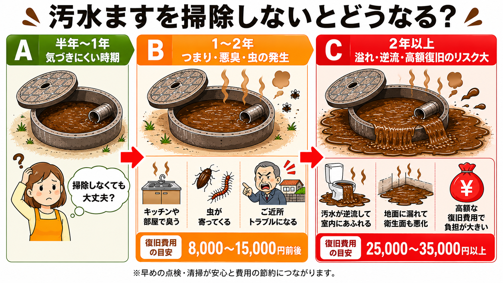 汚水ますを掃除しなかった際の経年トラブル発生フロー